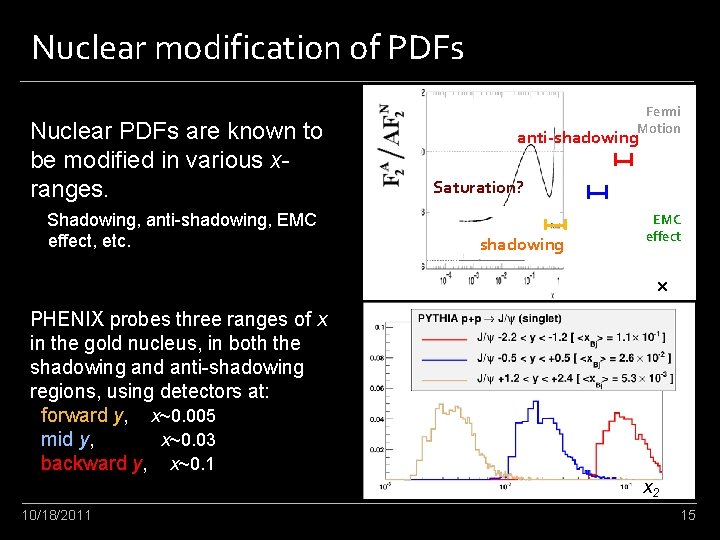 Nuclear modification of PDFs Nuclear PDFs are known to be modified in various xranges.