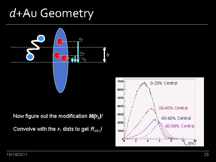 d+Au Geometry r. T b 0 -20% Central 20 -40% Central Now figure out