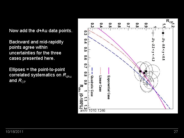 Now add the d+Au data points. Backward and mid-rapidity points agree within uncertainties for