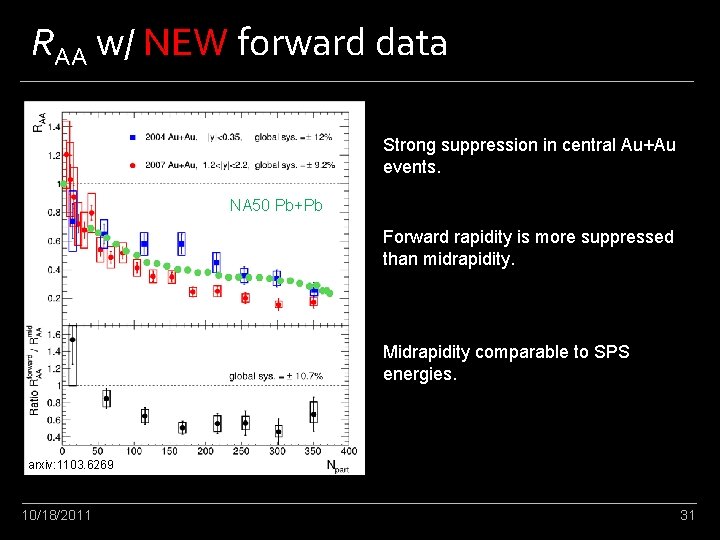 RAA w/ NEW forward data Strong suppression in central Au+Au events. NA 50 Pb+Pb