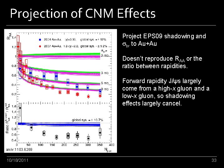 Projection of CNM Effects Project EPS 09 shadowing and sbr to Au+Au Doesn’t reproduce