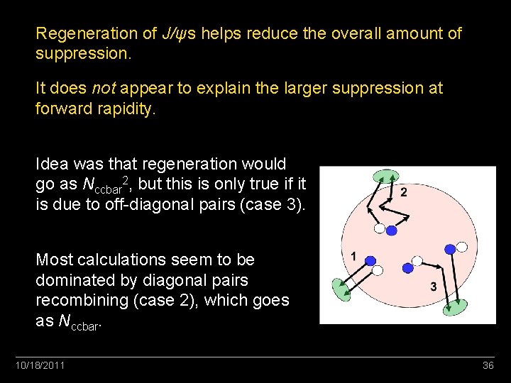 Regeneration of J/ψs helps reduce the overall amount of suppression. It does not appear