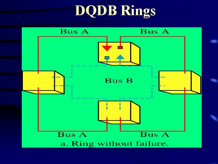 DQDB Rings DQDB Rings