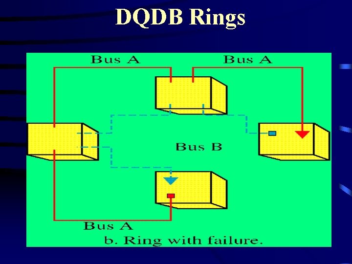 DQDB Rings DQDB Rings