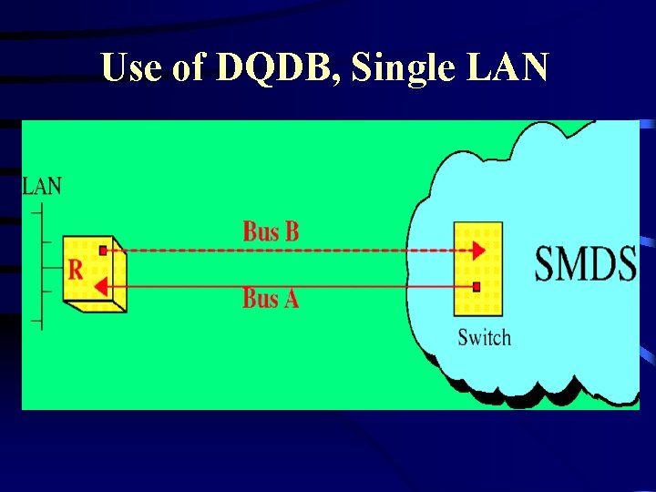 Use of DQDB, Single LAN Use of DQDB, Single LAN