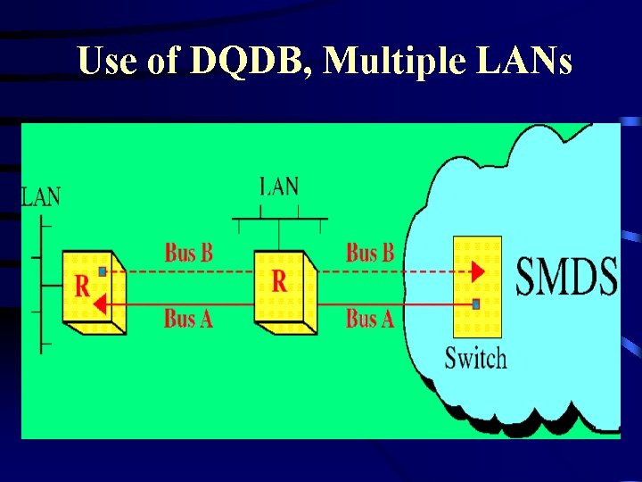 Use of DQDB, Multiple LANs Use of DQDB, Multiple LANs