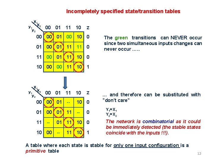 Incompletely specified state/transition tables X 1 y 1 X 2 y 2 00 01 Incompletely specified state/transition tables X 1 y 1 X 2 y 2 00 01