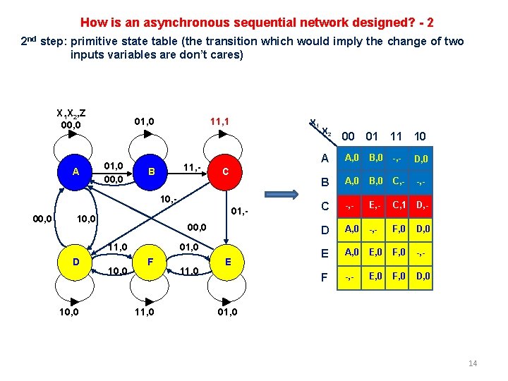 How is an asynchronous sequential network designed? - 2 2 nd step: primitive state How is an asynchronous sequential network designed? - 2 2 nd step: primitive state