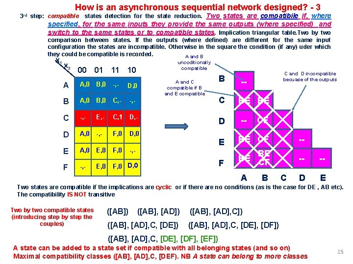 How is an asynchronous sequential network designed? - 3 3 rd step: compatible states How is an asynchronous sequential network designed? - 3 3 rd step: compatible states