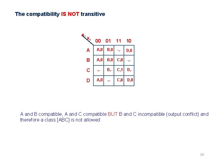 The compatibility IS NOT transitive X 1 X 2 00 01 11 10 A The compatibility IS NOT transitive X 1 X 2 00 01 11 10 A