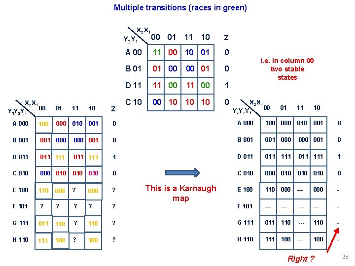 Multiple transitions (races in green) X 2 X 1 Y 3 Y 2 Y Multiple transitions (races in green) X 2 X 1 Y 3 Y 2 Y