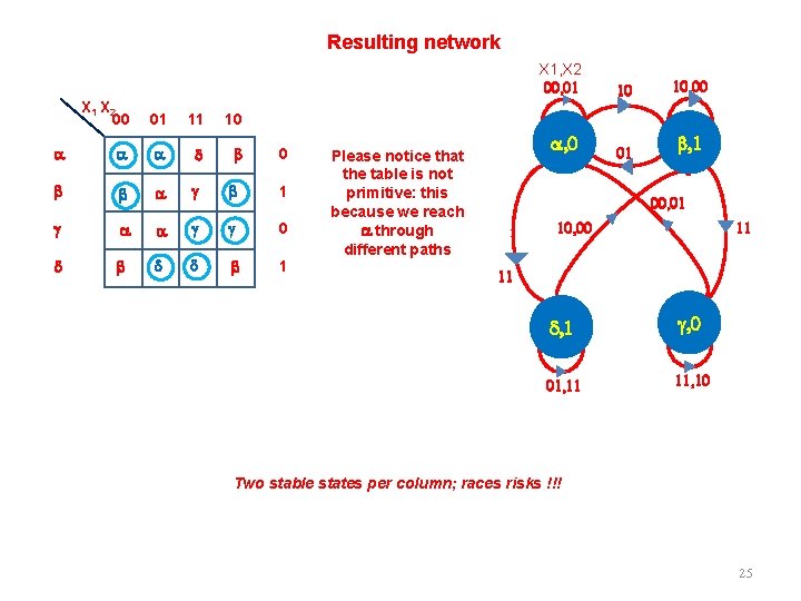 Resulting network X 1 X 2 00 01 11 10 a a a d Resulting network X 1 X 2 00 01 11 10 a a a d