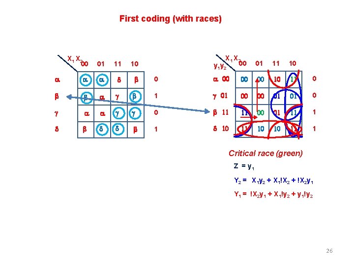 First coding (with races) X 1 X 2 00 y 1 y 2 01 First coding (with races) X 1 X 2 00 y 1 y 2 01
