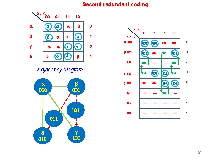 Second redundant coding a X 1 X 2 00 01 11 10 a a Second redundant coding a X 1 X 2 00 01 11 10 a a