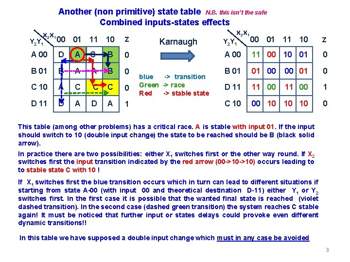 Another (non primitive) state table N. B. this isn’t the safe Combined inputs-states effects Another (non primitive) state table N. B. this isn’t the safe Combined inputs-states effects