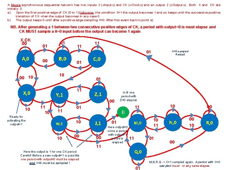 A Moore asynchronous sequential network has two inputs X ( «Input» ) and CK A Moore asynchronous sequential network has two inputs X ( «Input» ) and CK