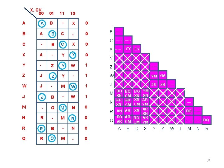 X, CK 00 01 11 10 A A B - X 0 B A X, CK 00 01 11 10 A A B - X 0 B A