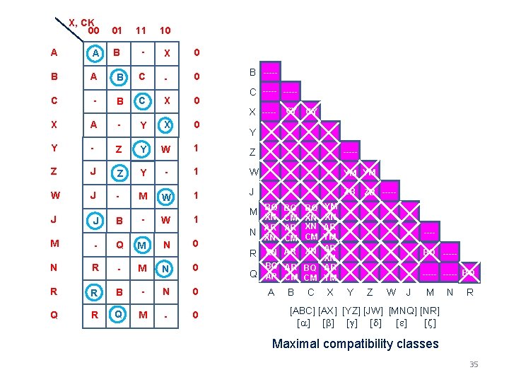 X, CK 00 01 11 10 A A B - X 0 B A X, CK 00 01 11 10 A A B - X 0 B A