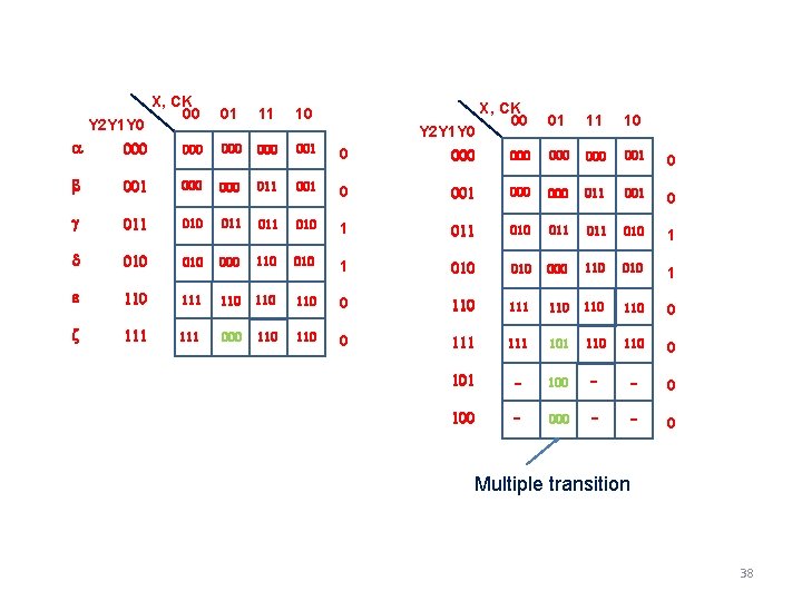 Y 2 Y 1 Y 0 X, CK 00 01 11 10 a 000 Y 2 Y 1 Y 0 X, CK 00 01 11 10 a 000