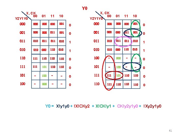 Y 0 X, CK 00 Y 2 Y 1 Y 0 01 11 10 Y 0 X, CK 00 Y 2 Y 1 Y 0 01 11 10