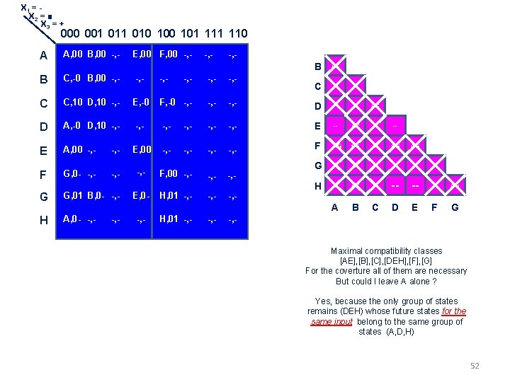X 1 = X 2 = ■ X 3 = + 000 001 010 X 1 = X 2 = ■ X 3 = + 000 001 010