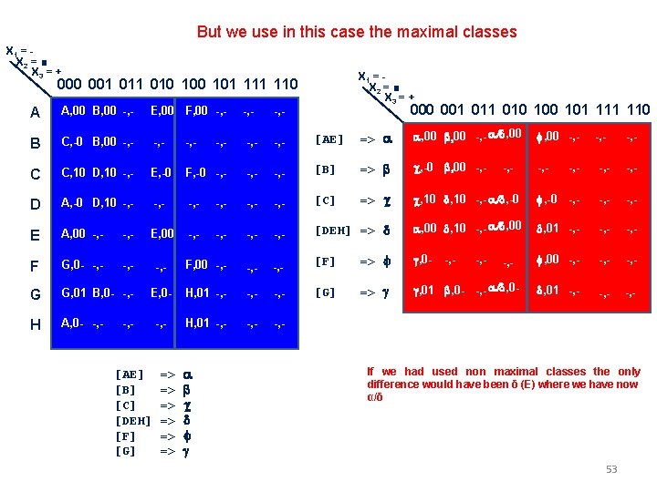 But we use in this case the maximal classes X 1 = X 2 But we use in this case the maximal classes X 1 = X 2