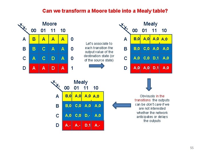 Can we transform a Moore table into a Mealy table? X 1 X 2 Can we transform a Moore table into a Mealy table? X 1 X 2