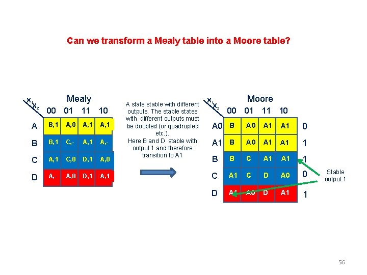 Can we transform a Mealy table into a Moore table? X 1 X 2 Can we transform a Mealy table into a Moore table? X 1 X 2