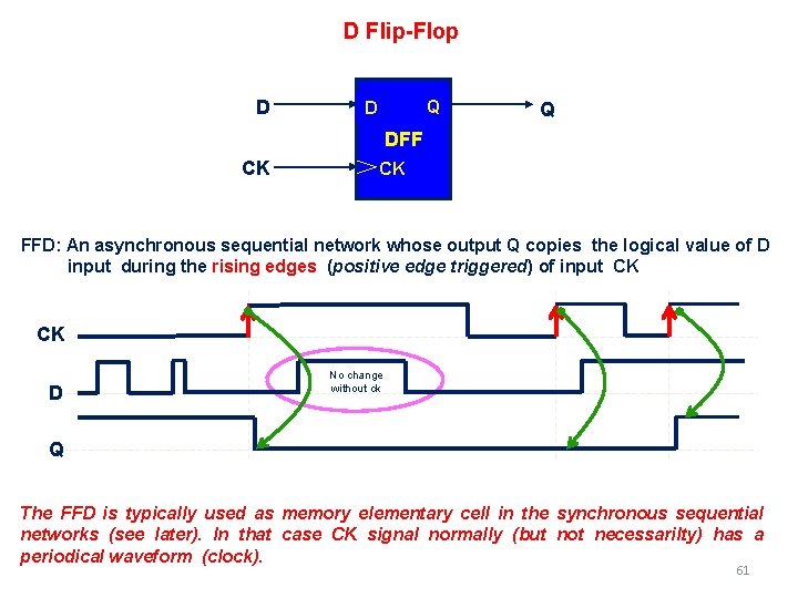 D Flip-Flop D Q DFF CK CK FFD: An asynchronous sequential network whose output D Flip-Flop D Q DFF CK CK FFD: An asynchronous sequential network whose output
