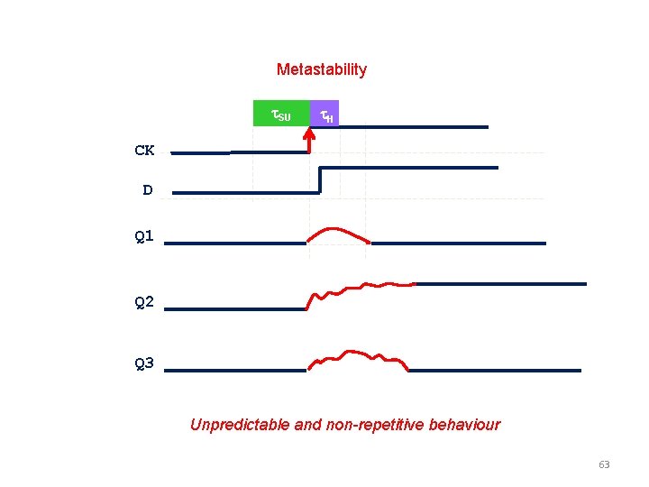 Metastability t. SU t. H CK D Q 1 Q 2 Q 3 Unpredictable Metastability t. SU t. H CK D Q 1 Q 2 Q 3 Unpredictable