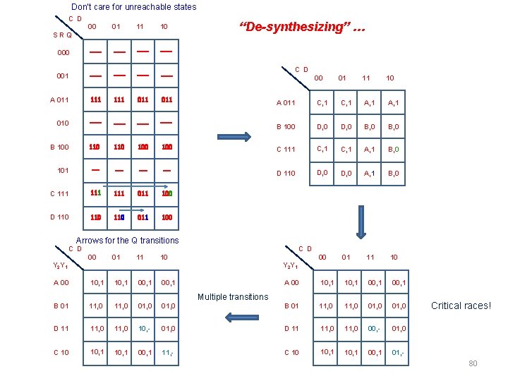 Don’t care for unreachable states C D 00 01 11 10 000 --- --- Don’t care for unreachable states C D 00 01 11 10 000 --- ---