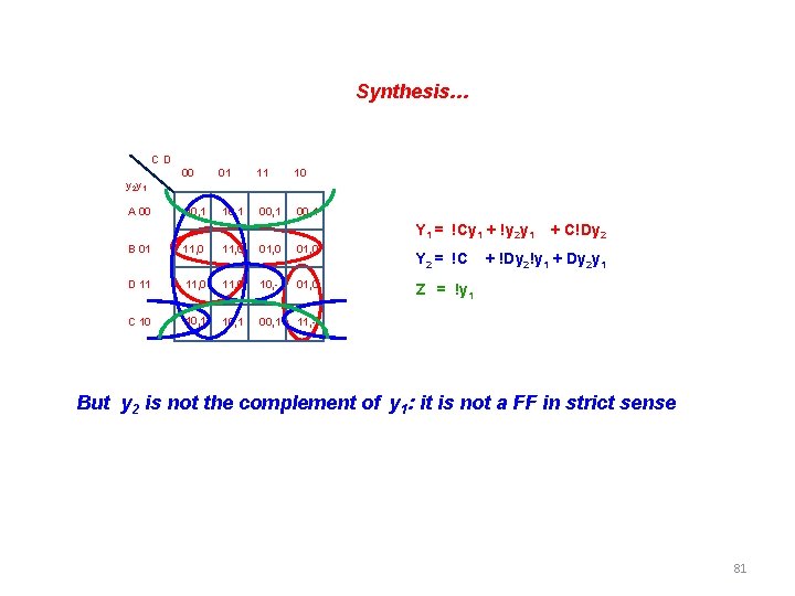 Synthesis… C D 00 01 11 10 10, 1 00, 1 y 2 y Synthesis… C D 00 01 11 10 10, 1 00, 1 y 2 y
