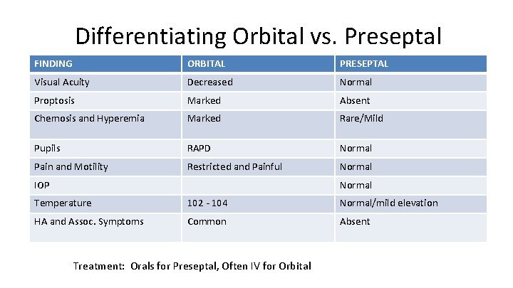 Differentiating Orbital vs. Preseptal FINDING ORBITAL PRESEPTAL Visual Acuity Decreased Normal Proptosis Marked Absent