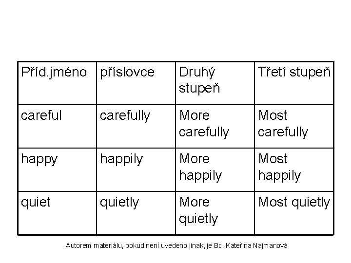 Příd. jméno příslovce Druhý stupeň Třetí stupeň carefully More carefully Most carefully happily More