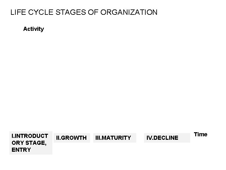 LIFE CYCLE STAGES OF ORGANIZATION Activity I. INTRODUCT ORY STAGE, ENTRY II. GROWTH III.