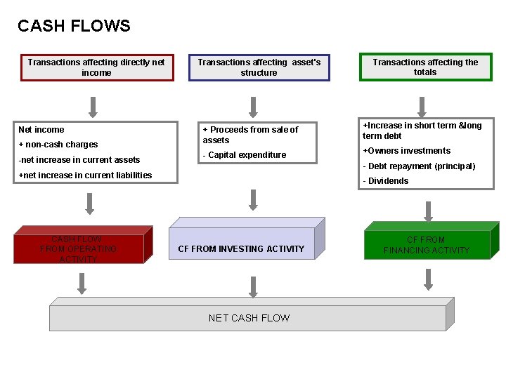 CASH FLOWS Transactions affecting directly net income Net income + non-cash charges -net increase