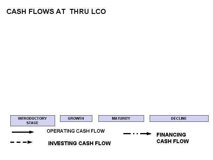 CASH FLOWS AT THRU LCO INTRODUCTORY STAGE GROWTH OPERATING CASH FLOW INVESTING CASH FLOW