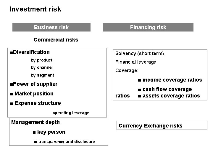 Investment risk Business risk Financing risk Commercial risks ■Diversification Solvency (short term) by product