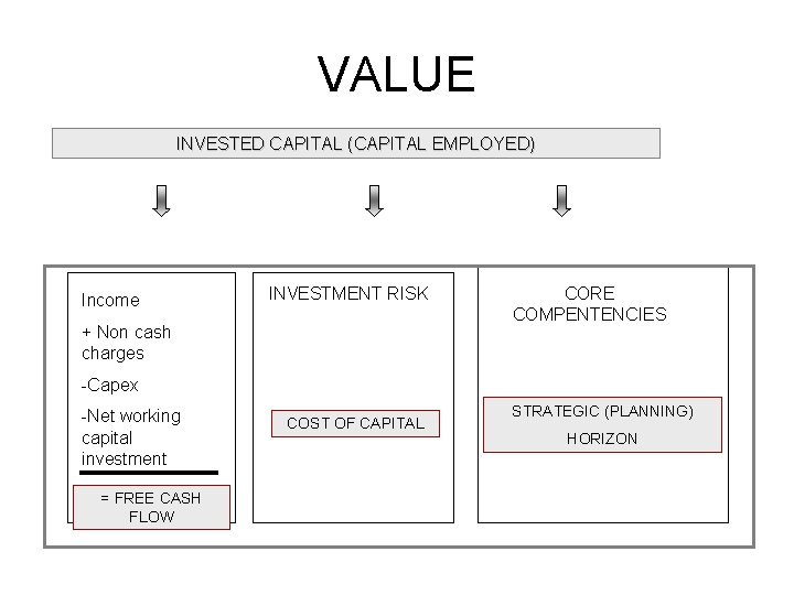 VALUE INVESTED CAPITAL (CAPITAL EMPLOYED) Income INVESTMENT RISK + Non cash charges CORE COMPENTENCIES