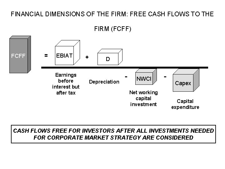 FINANCIAL DIMENSIONS OF THE FIRM: FREE CASH FLOWS TO THE FIRM (FCFF) FCFF =