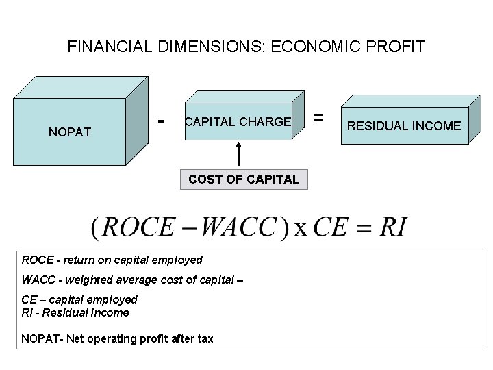 FINANCIAL DIMENSIONS: ECONOMIC PROFIT NOPAT - CAPITAL CHARGE COST OF CAPITAL ROCE - return