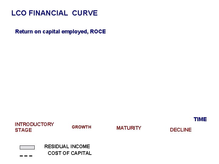 LCO FINANCIAL CURVE Return on capital employed, ROCE INTRODUCTORY STAGE TIME GROWTH RESIDUAL INCOME