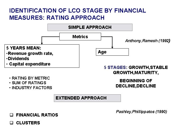 IDENTIFICATION OF LCO STAGE BY FINANCIAL MEASURES: RATING APPROACH SIMPLE APPROACH Metrics 5 YEARS