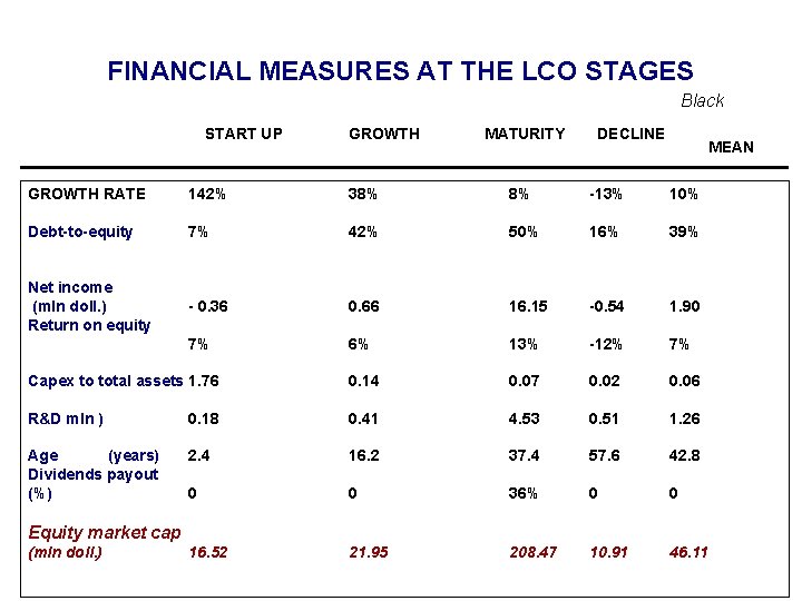 FINANCIAL MEASURES AT THE LCO STAGES Black START UP GROWTH MATURITY DECLINE MEAN GROWTH