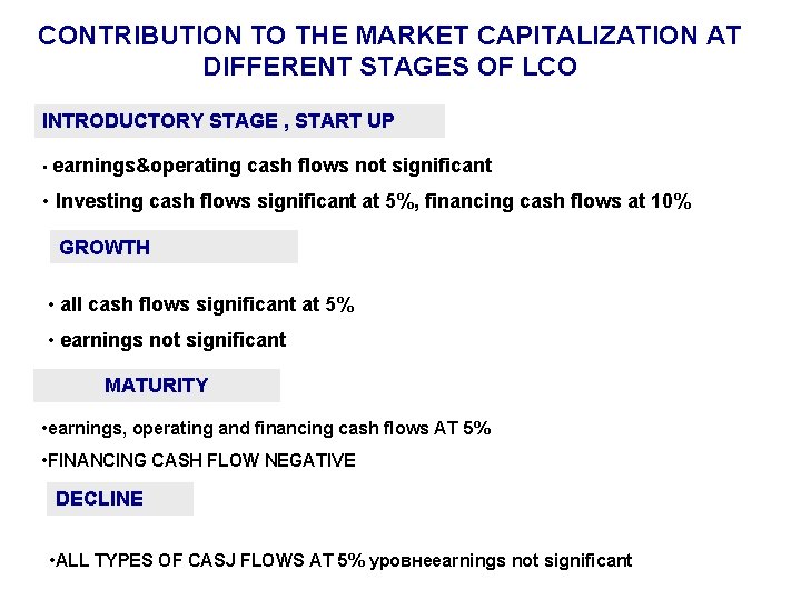 CONTRIBUTION TO THE MARKET CAPITALIZATION AT DIFFERENT STAGES OF LCO INTRODUCTORY STAGE , START
