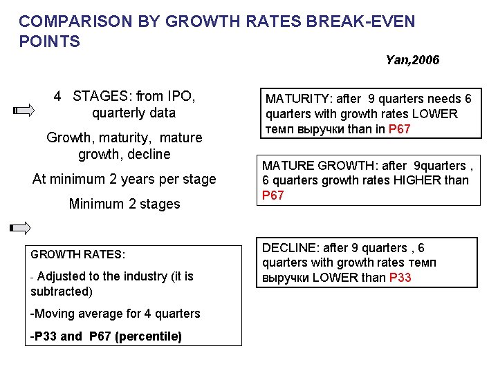 COMPARISON BY GROWTH RATES BREAK-EVEN POINTS Yan, 2006 4 STAGES: from IPO, quarterly data