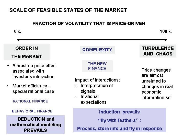 SCALE OF FEASIBLE STATES OF THE MARKET FRACTION OF VOLATILITY THAT IS PRICE-DRIVEN 0%