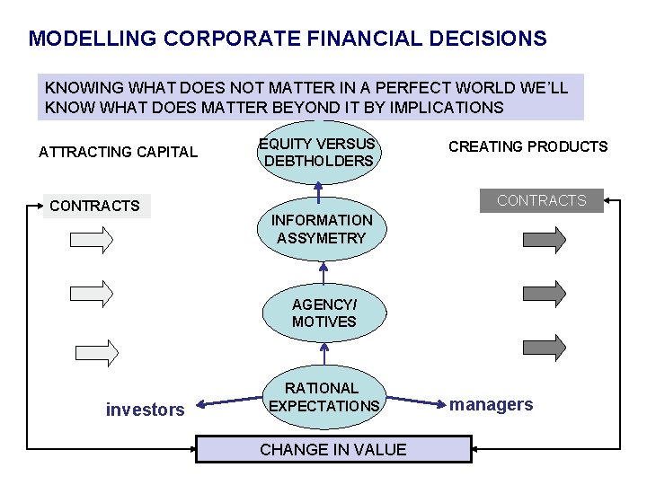 MODELLING CORPORATE FINANCIAL DECISIONS KNOWING WHAT DOES NOT MATTER IN A PERFECT WORLD WE’LL