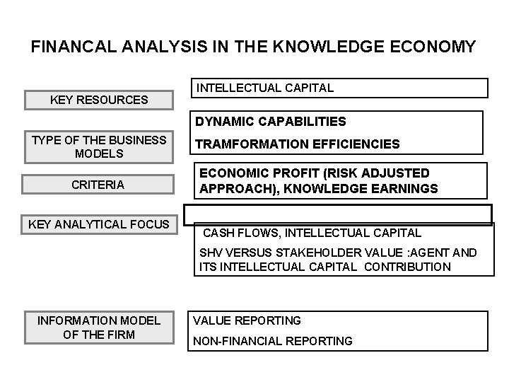 FINANCAL ANALYSIS IN THE KNOWLEDGE ECONOMY KEY RESOURCES INTELLECTUAL CAPITAL DYNAMIC CAPABILITIES TYPE OF