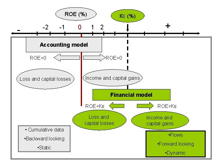 ROE (%) - -2 -1 0 КЕ (%) + 1 2 Accounting model ROE<0